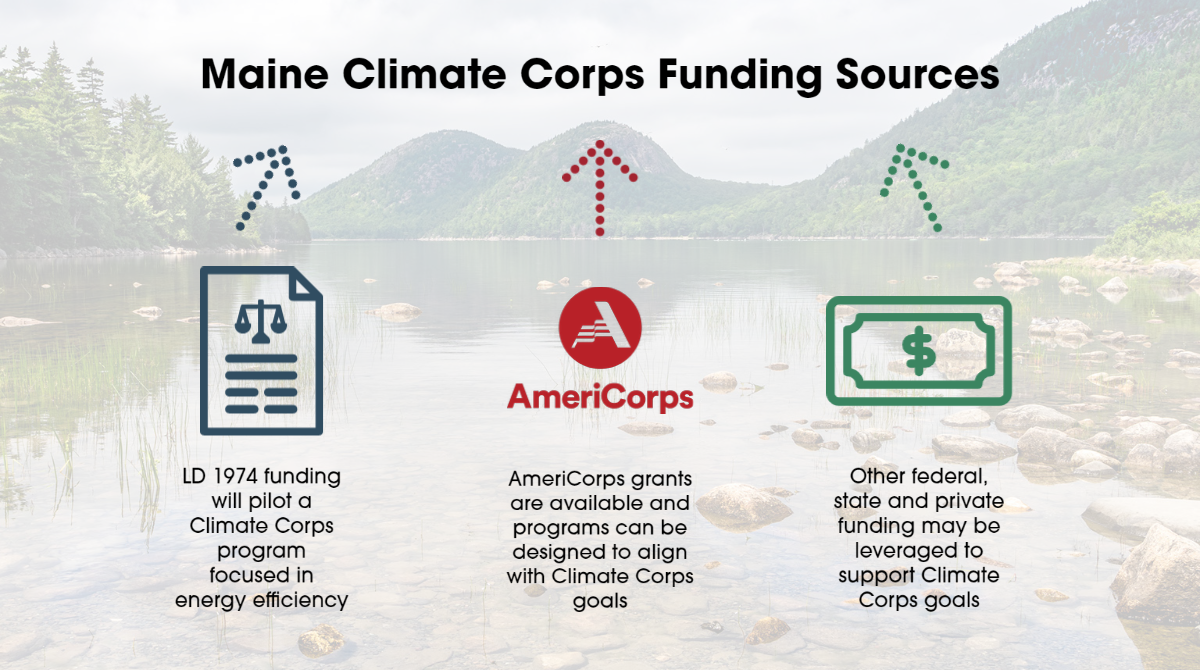 Photo of Acadia National Park from the perspective of a ground-level view of a brook with mountains in the background. Text and icons are as follows, top to bottom, left-to-right: Maine Climate Corps Funding Sources, blue arrow pointing northeast, red arrow pointing north, green arrow pointing northwest, blue icon of a legislative document, red americorps logo, green icon of money, LD 1974 funding will pilot a Climate Corps program focused in energy efficiency, AmeriCorps grants are available and programs can be designed to align with Climate Corps goals, Other federal, state and private funding may be leveraged to support Climate Corps goals