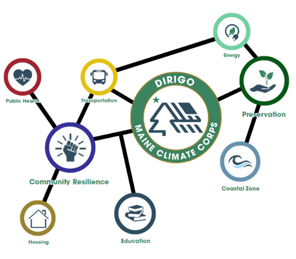 Image detailing different focuses of the Maine Climate Corps such as Housing, Public health, Community Resilience, Education, Transportation, Coastal Zone, Energy, and Preservation 