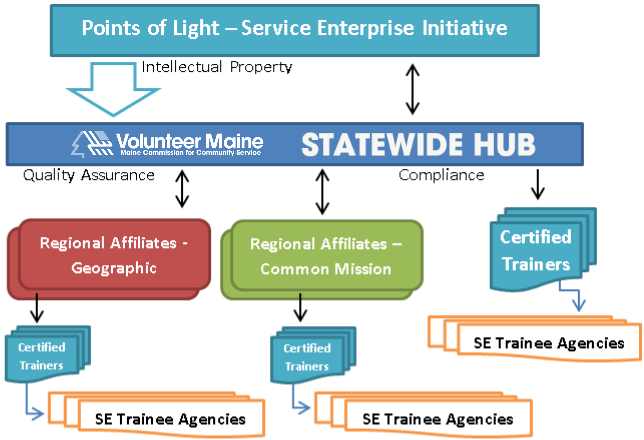 Organizational Structure in Maine